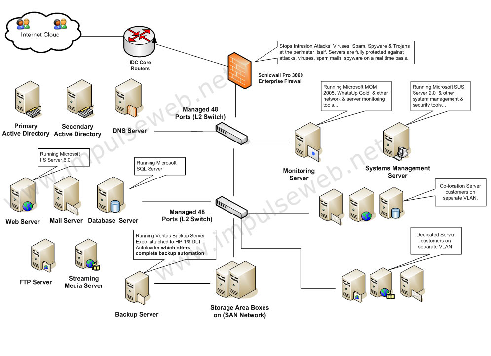 Typical diagram handled by a system architect