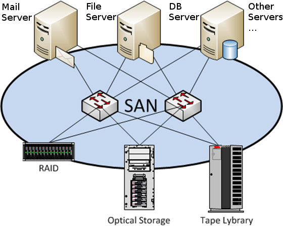 Typical diagram handled by a storage architect