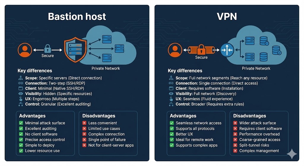 Comparison of advantages and disadvantages between bastion host and VPN