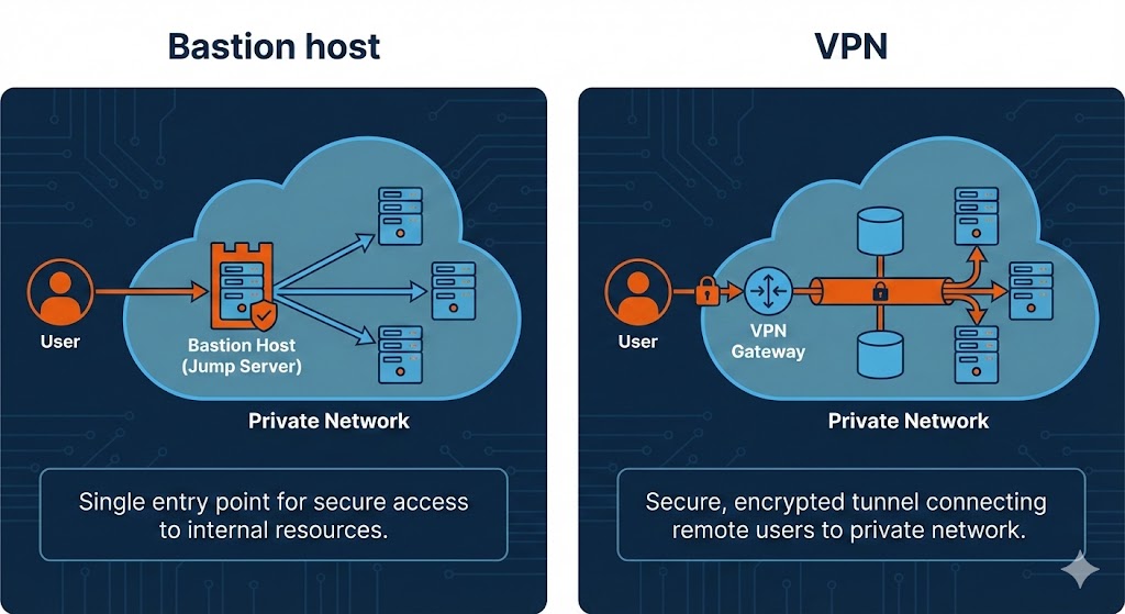 Bastion host vs VPN comparison for secure network access