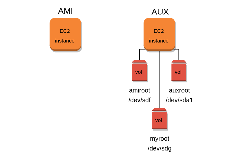 Diagram of auxiliary instance with 3 attached-volumes