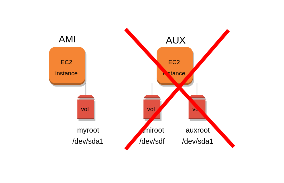 Final result diagram: AMI instance with root volume attached