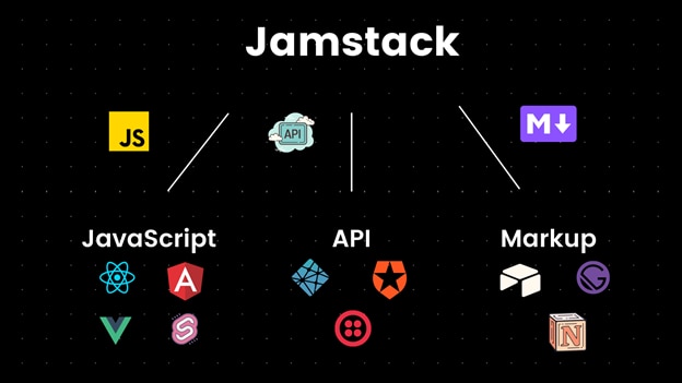 JAMstack Architecture - JavaScript APIs Markup