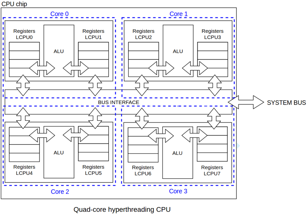 Quad-core CPU with HyperThreading diagram