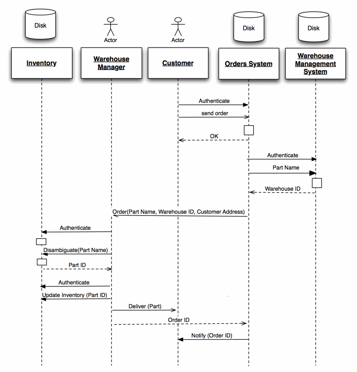 UML diagram handled by a software architect