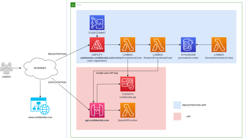 Diagrama de arquitectura de integración SaaS con AWS Marketplace