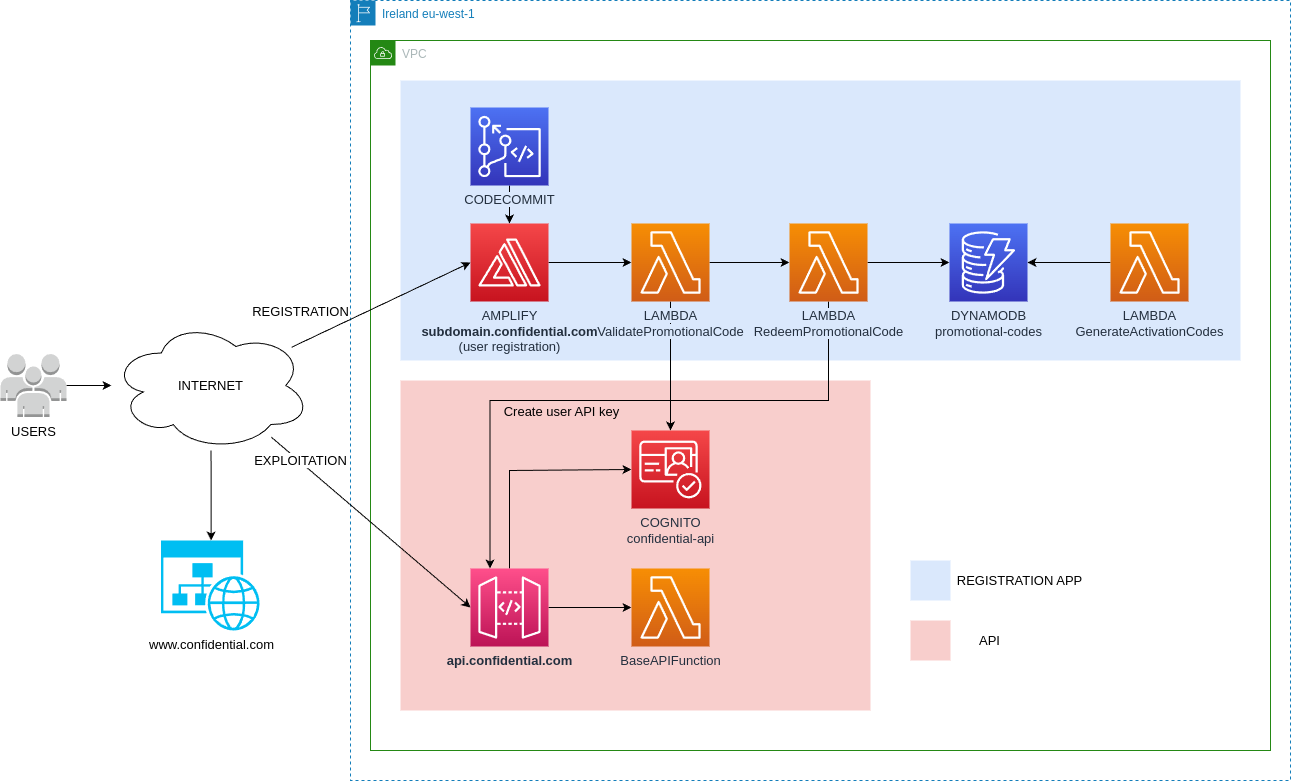 Diagrama de arquitectura de integración SaaS con AWS Marketplace