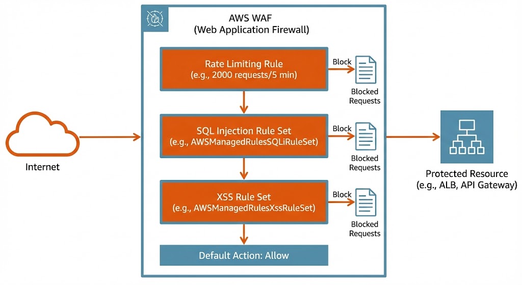 Configuración de AWS WAF con reglas personalizadas de protección contra SQL injection, XSS y rate limiting