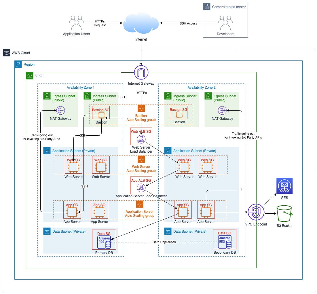 Arquitectura de red VPC multinivel con separación de subredes públicas y privadas en múltiples zonas de disponibilidad