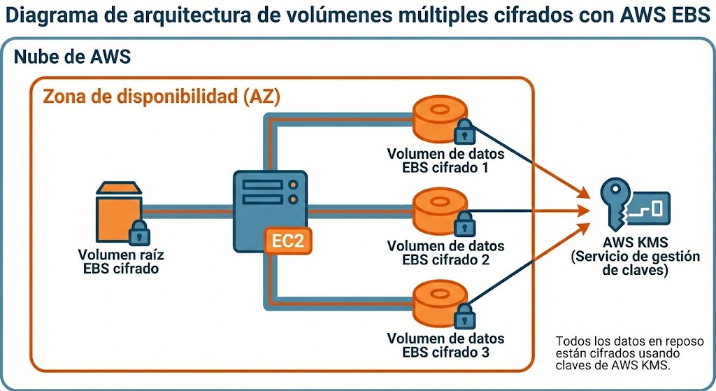 Diagrama de arquitectura multi-volumen cifrada con AWS EBS