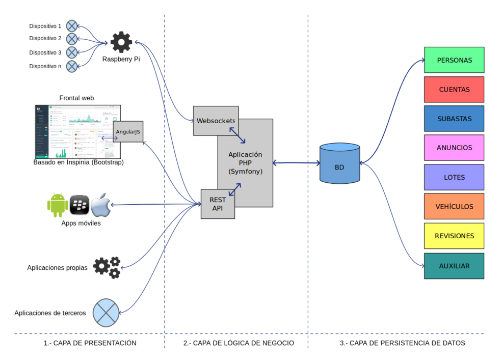 Arquitectura de 3 niveles basada en REST API