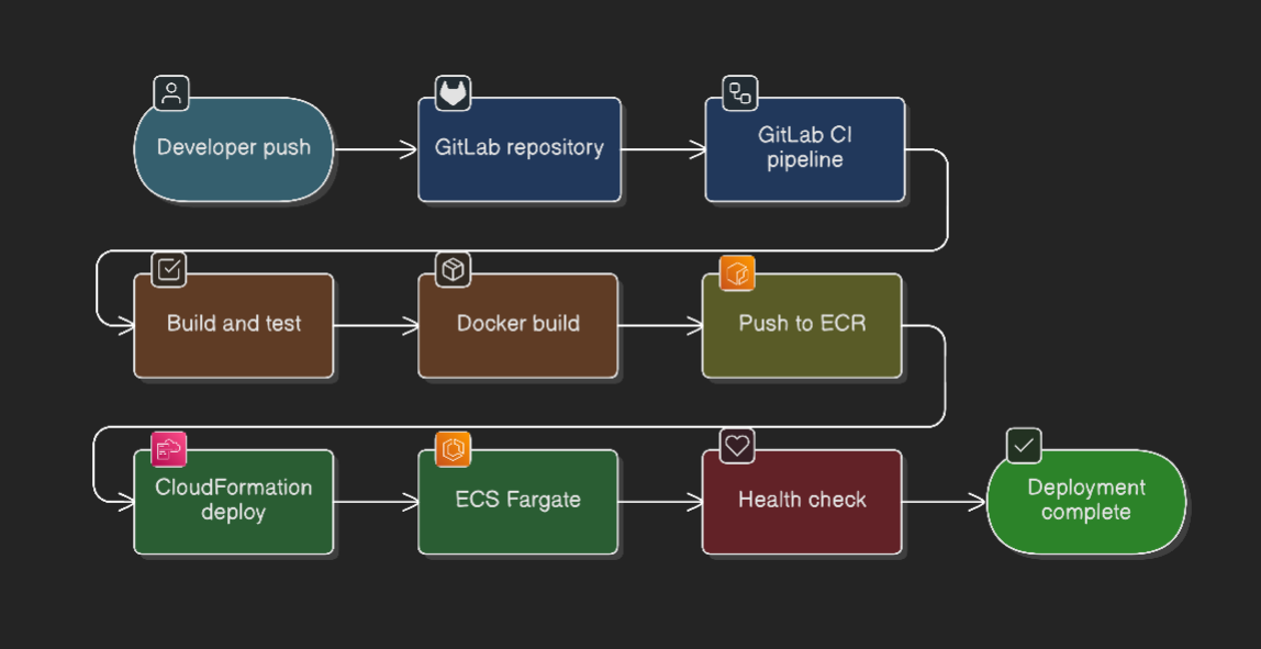 Implementación de pipeline CI/CD GitLab con despliegue automatizado a ECS Fargate