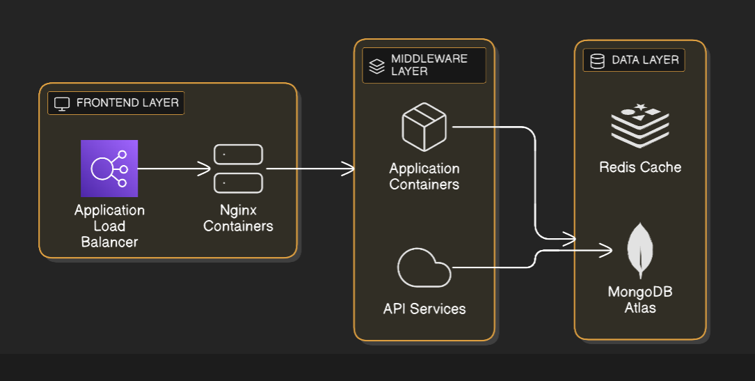 Arquitectura containerizada de tres capas con frontend, middleware y capa de datos
