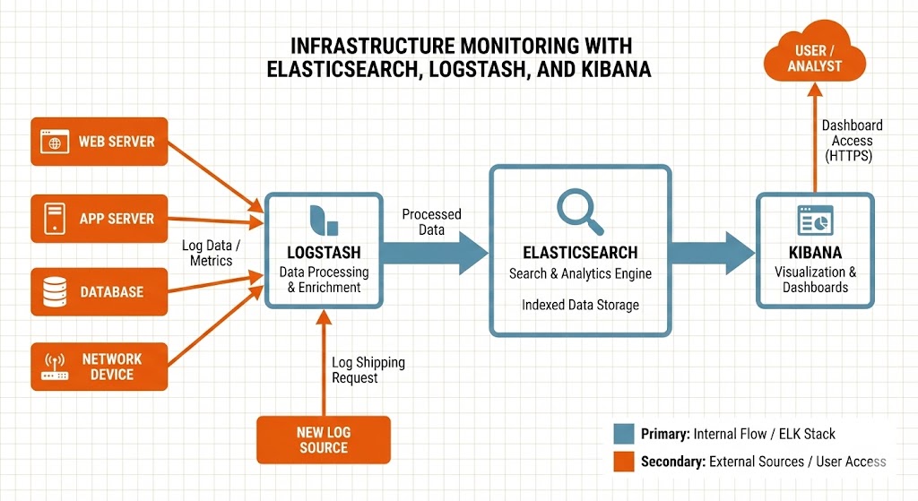 Monitorización de infraestructura con Elasticsearch, Logstash y Kibana