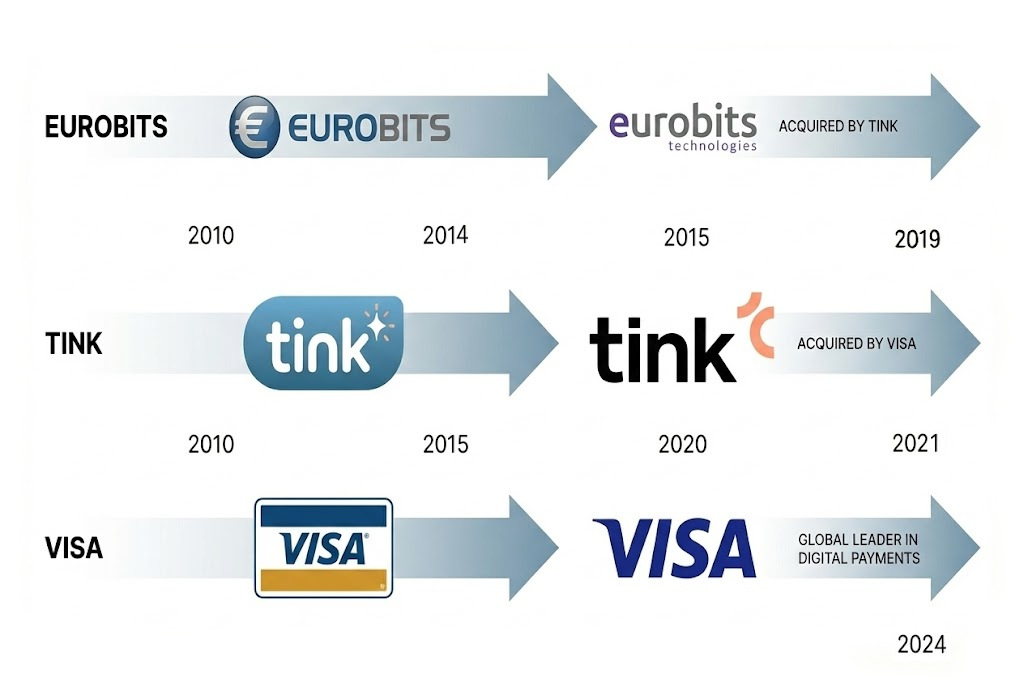 Logos de Eurobits, Tink y Visa mostrando la evolución empresarial