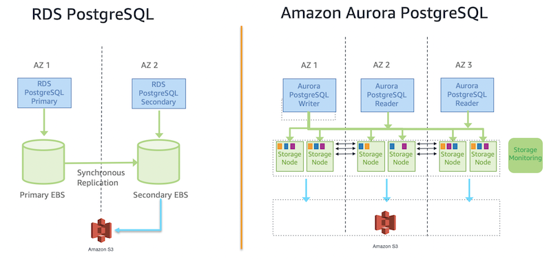 Diferencias arquitectónicas entre RDS PostgreSQL y Aurora PostgreSQL