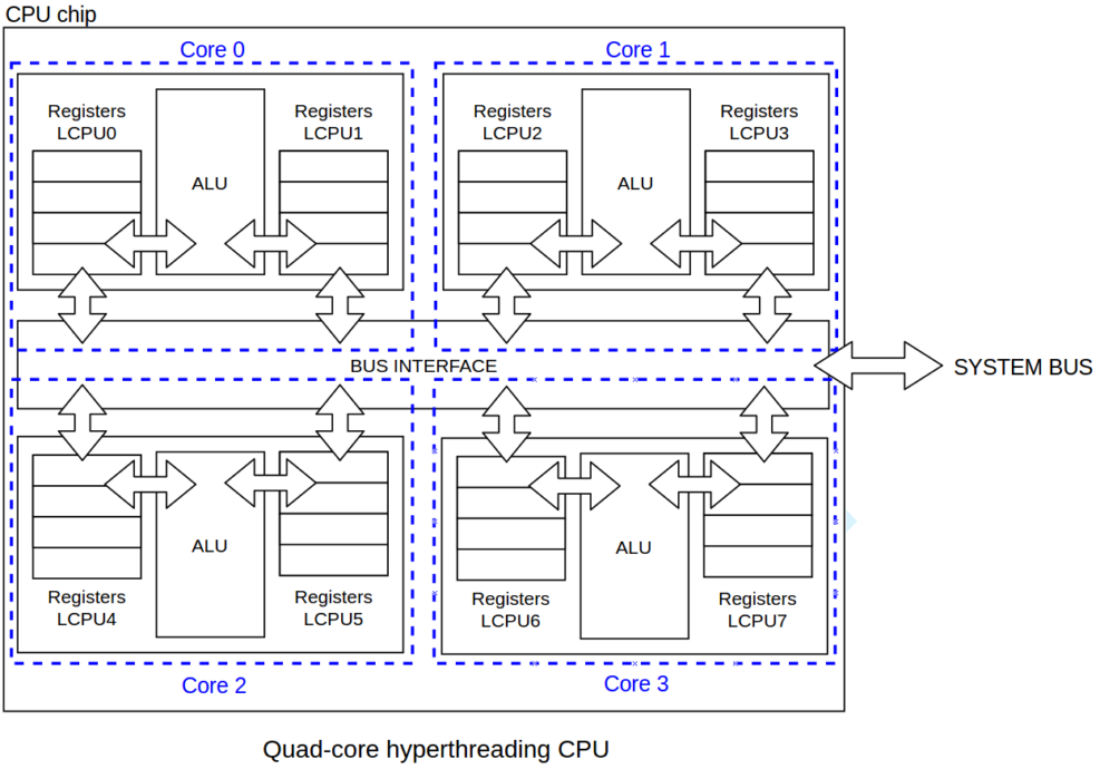 quad-core-hyperthreading-cpu-diagram
