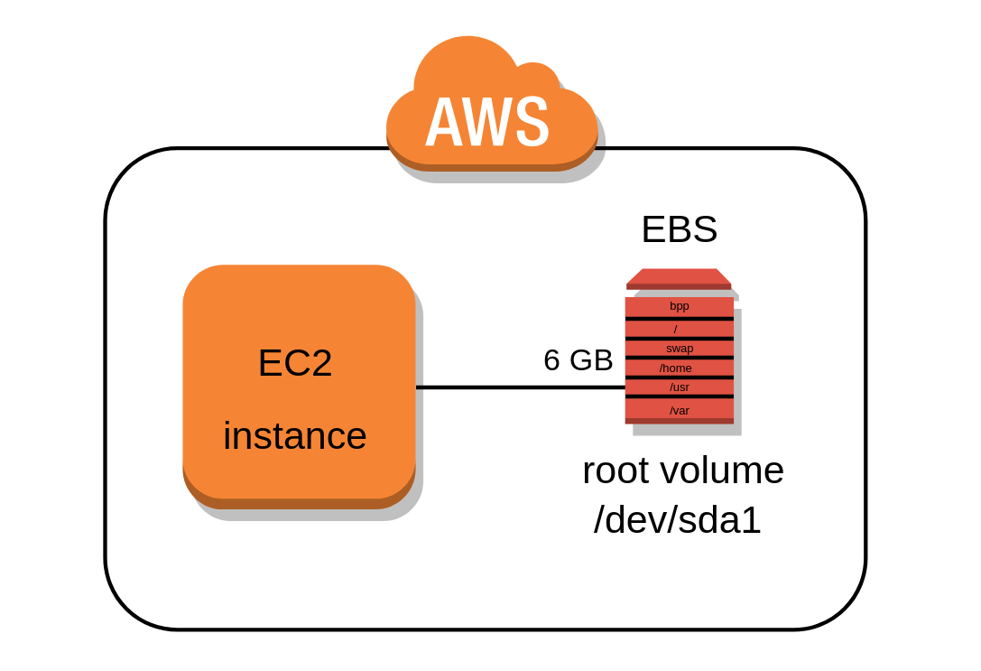 Particionar y cambiar el tamaño del volumen raíz EBS de una instancia AWS EC2