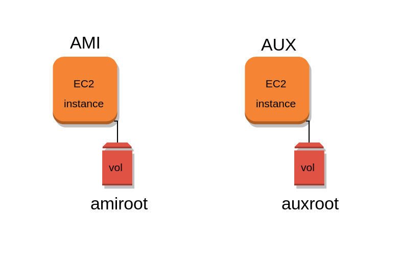 Starting point: AMI and AUX instances with their respective root volume